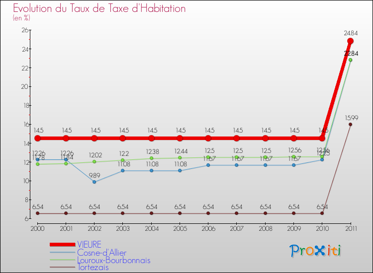 Evolution du taux de la taxe d'habitation pour VIEURE et les communes proches Comparaison des taux de la taxe d'habitation pour VIEURE et les communes voisines