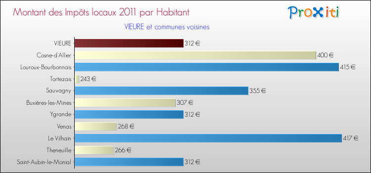 Montant des impôts locaux par Habitant pour VIEURE et les communes proches Comparaison des impôts locaux par habitant pour VIEURE et les communes voisines