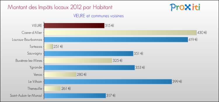 Montant des impôts locaux par Habitant pour VIEURE et les communes proches Comparaison des impôts locaux par habitant pour VIEURE et les communes voisines
