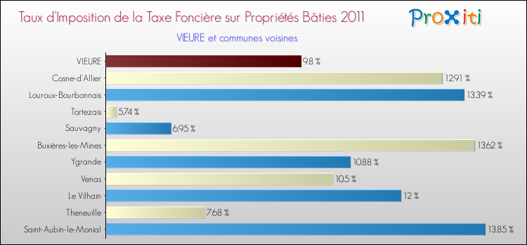 Taux d'imposition de la taxe foncière sur le bati 2011 pour VIEURE et les communes proches Comparaison des taux d'imposition de la taxe foncière sur le bati 2011 pour VIEURE et les communes voisines
