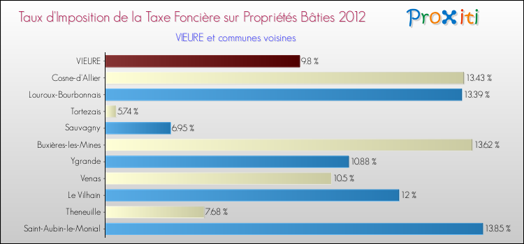 Taux d'imposition de la taxe foncière sur le bati 2012 pour VIEURE et les communes proches Comparaison des taux d'imposition de la taxe foncière sur le bati 2012 pour VIEURE et les communes voisines