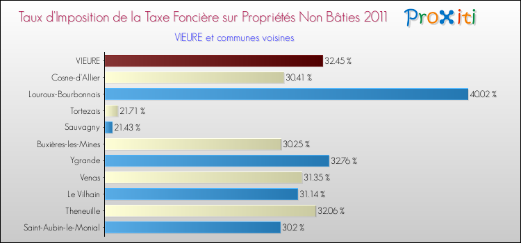 Taux d'imposition de la taxe foncière sur les immeubles et terrains non batis 2011 pour VIEURE et les communes proches Comparaison des taux d'imposition de la taxe foncière sur les immeubles et terrains non batis 2011 pour VIEURE et les communes voisines