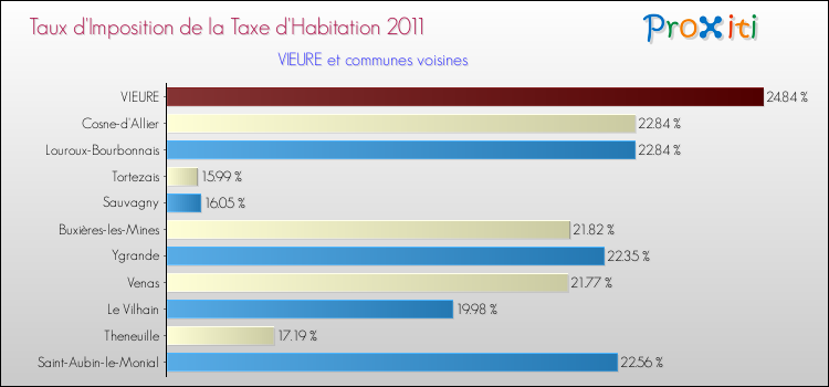 Taux d'imposition de la taxe d'habitation 2011 pour VIEURE et les communes proches Comparaison des taux d'imposition de la taxe d'habitation 2011 pour VIEURE et les communes voisines