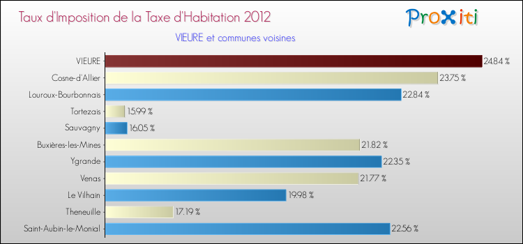 Taux d'imposition de la taxe d'habitation 2012 pour VIEURE et les communes proches Comparaison des taux d'imposition de la taxe d'habitation 2012 pour VIEURE et les communes voisines