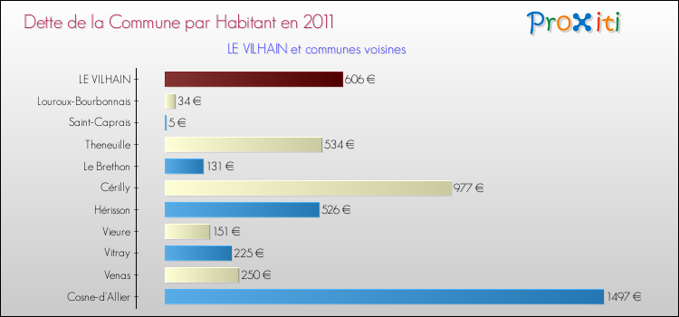 Dette par habitant de la commune en 2011 pour LE VILHAIN et les communes proches Comparaison de la dette par habitant de la commune en 2011 pour LE VILHAIN et les communes voisines