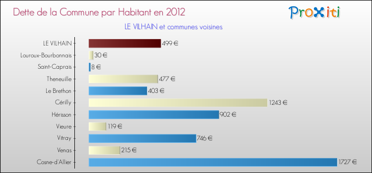 Dette par habitant de la commune en 2012 pour LE VILHAIN et les communes proches Comparaison de la dette par habitant de la commune en 2012 pour LE VILHAIN et les communes voisines