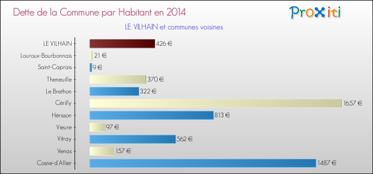 Dette par habitant de la commune en 2014 pour LE VILHAIN et les communes proches Comparaison de la dette par habitant de la commune en 2014 pour LE VILHAIN et les communes voisines