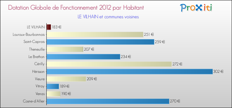 Montant des dotations globales de fonctionnement DGF par Habitant pour LE VILHAIN et les communes proches Comparaison des des dotations globales de fonctionnement DGF par habitant pour LE VILHAIN et les communes voisines