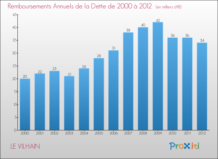 Evolution de l'annuité de la dette pour la commune de LE VILHAIN de 2000 à 2012 Annuités de la dette pour LE VILHAIN de 2000 à 2012