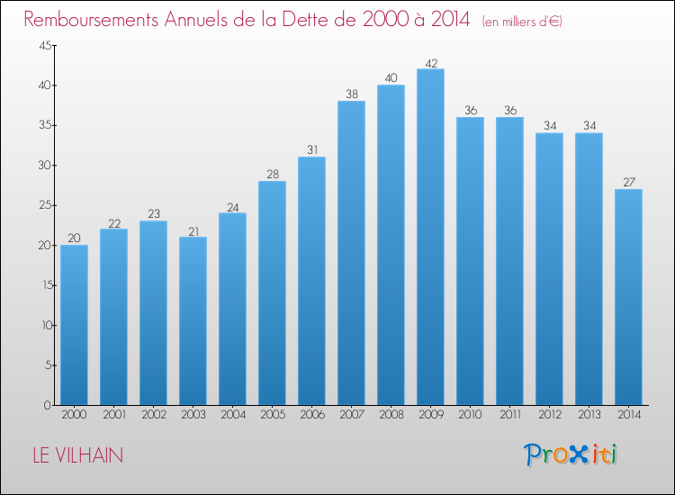 Evolution de l'annuité de la dette pour la commune de LE VILHAIN de 2000 à 2014 Annuités de la dette pour LE VILHAIN de 2000 à 2014
