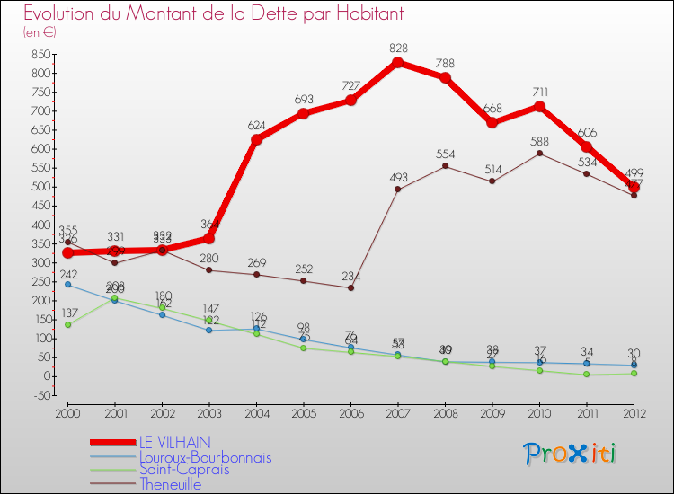 Evolution de la dette par habitant pour la commune de LE VILHAIN et les communes proches de 2000 à 2012 Comparaison de la dette par habitant pour LE VILHAIN et les communes voisines de 2000 à 2012