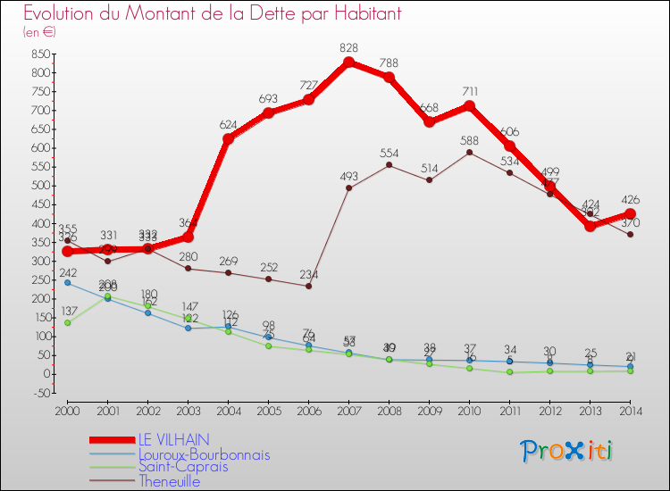 Evolution de la dette par habitant pour la commune de LE VILHAIN et les communes proches de 2000 à 2014 Comparaison de la dette par habitant pour LE VILHAIN et les communes voisines de 2000 à 2014
