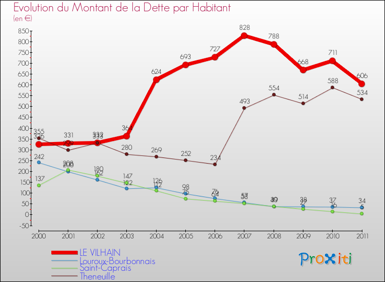 Evolution de la dette par habitant pour la commune de LE VILHAIN et les communes proches Comparaison de la dette par habitant pour LE VILHAIN et les communes voisines