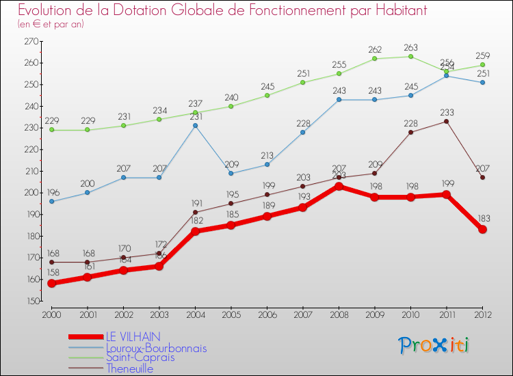 Evolution et montant de la dotation globale de fonctionnement par Habitant pour LE VILHAIN et les communes proches Comparaison des dotations globales de fonctionnement par habitant pour LE VILHAIN et les communes voisines
