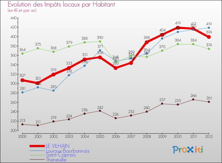 Evolution et montant des impôts locaux par Habitant pour LE VILHAIN et les communes proches Comparaison des impôts locaux par habitant pour LE VILHAIN et les communes voisines