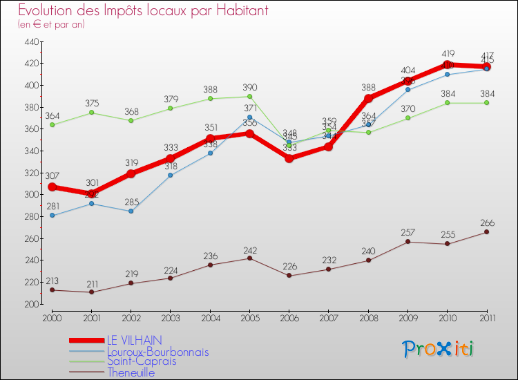 Evolution et montant des impôts locaux par Habitant pour LE VILHAIN et les communes proches Comparaison des impôts locaux par habitant pour LE VILHAIN et les communes voisines
