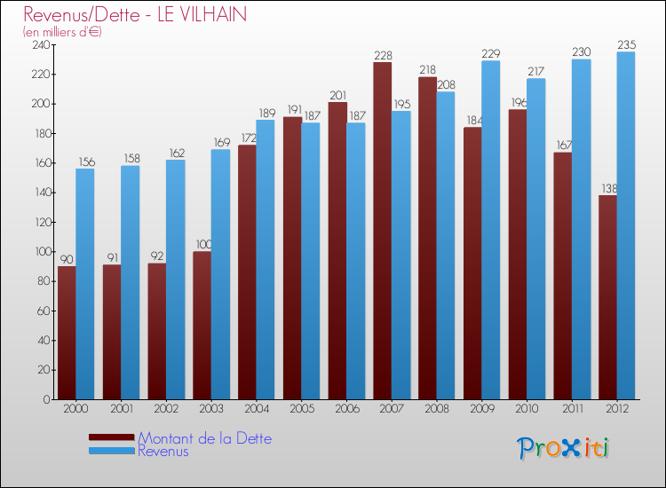 Evolution comparée de la dette et des revenus pour la commune de LE VILHAIN de 2000 à 2012 Comparaison de la dette et des revenus pour LE VILHAIN de 2000 à 2012