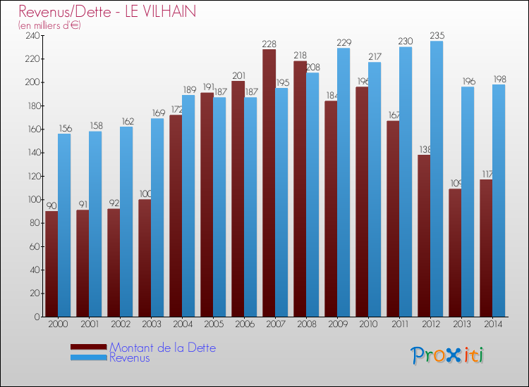 Evolution comparée de la dette et des revenus pour la commune de LE VILHAIN de 2000 à 2014 Comparaison de la dette et des revenus pour LE VILHAIN de 2000 à 2014