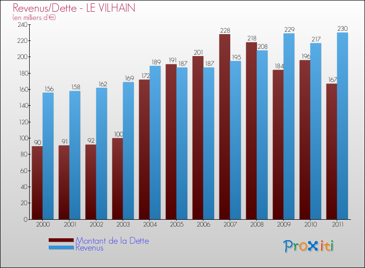 Evolution comparée de la dette et des revenus pour la commune de LE VILHAIN de 2000 à 2011 Comparaison de la dette et des revenus pour LE VILHAIN de 2000 à 2011