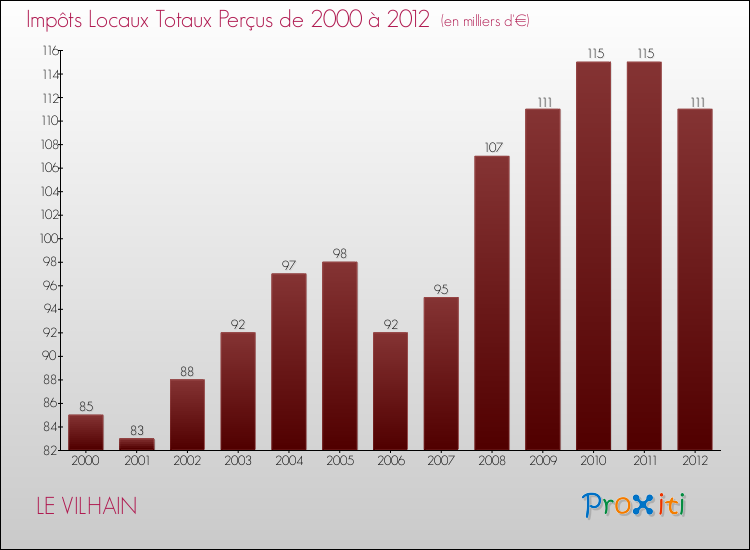 Evolution des Impôts Locaux pour la commune de LE VILHAIN de 2000 à 2012 Evolution des Impôts Locaux pour LE VILHAIN de 2000 à 2012