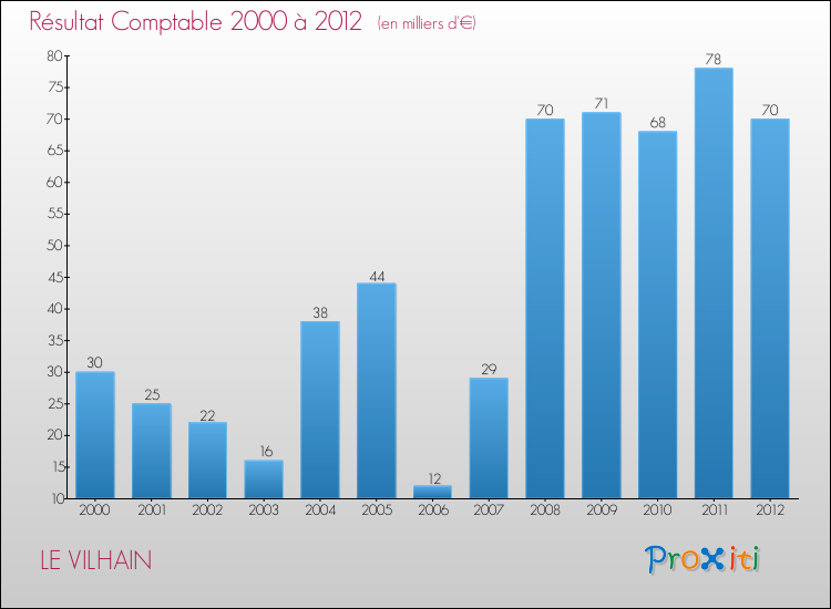 Evolution du résultat comptable pour la commune de LE VILHAIN de 2000 à 2012 Evolution du résultat comptable pour LE VILHAIN de 2000 à 2012