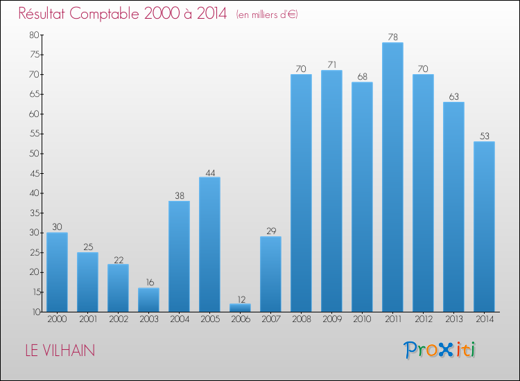 Evolution du résultat comptable pour la commune de LE VILHAIN de 2000 à 2014 Evolution du résultat comptable pour LE VILHAIN de 2000 à 2014