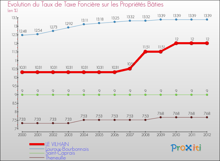 Evolution du taux de la taxe foncière sur le bati pour LE VILHAIN et les communes proches de 2000 à 2012 Comparaison des taux de taxe foncière sur le bati pour LE VILHAIN et les communes voisines de 2000 à 2012