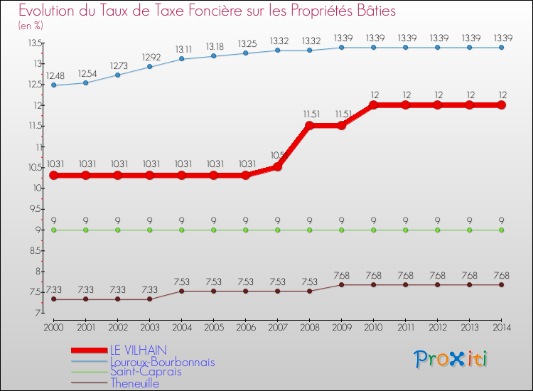 Evolution du taux de la taxe foncière sur le bati pour LE VILHAIN et les communes proches de 2000 à 2014 Comparaison des taux de taxe foncière sur le bati pour LE VILHAIN et les communes voisines de 2000 à 2014