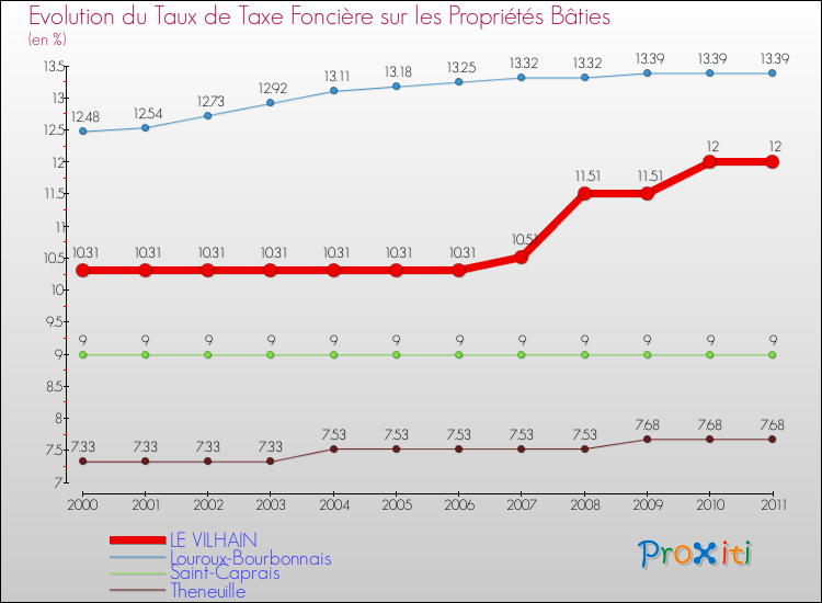 Evolution du taux de la taxe foncière sur le bati pour LE VILHAIN et les communes proches Comparaison des taux de taxe foncière sur le bati pour LE VILHAIN et les communes voisines