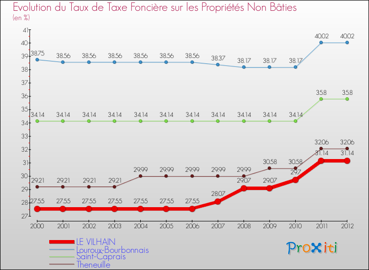 Evolution du taux de la taxe foncière sur les immeubles et terrains non batis pour LE VILHAIN et les communes proches de 2000 à 2012 Comparaison des taux de la taxe foncière sur les immeubles et terrains non batis pour LE VILHAIN et les communes voisines de 2000 à 2012