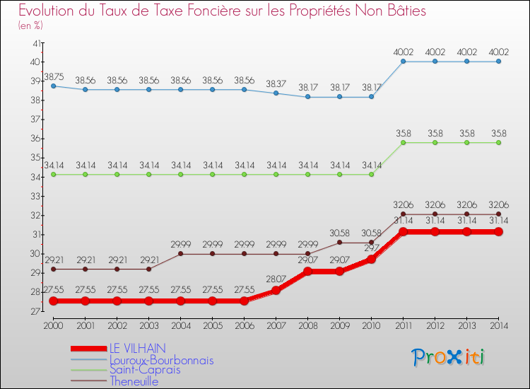 Evolution du taux de la taxe foncière sur les immeubles et terrains non batis pour LE VILHAIN et les communes proches de 2000 à 2014 Comparaison des taux de la taxe foncière sur les immeubles et terrains non batis pour LE VILHAIN et les communes voisines de 2000 à 2014