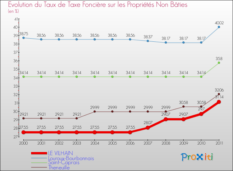 Evolution du taux de la taxe foncière sur les immeubles et terrains non batis pour LE VILHAIN et les communes proches Comparaison des taux de la taxe foncière sur les immeubles et terrains non batis pour LE VILHAIN et les communes voisines