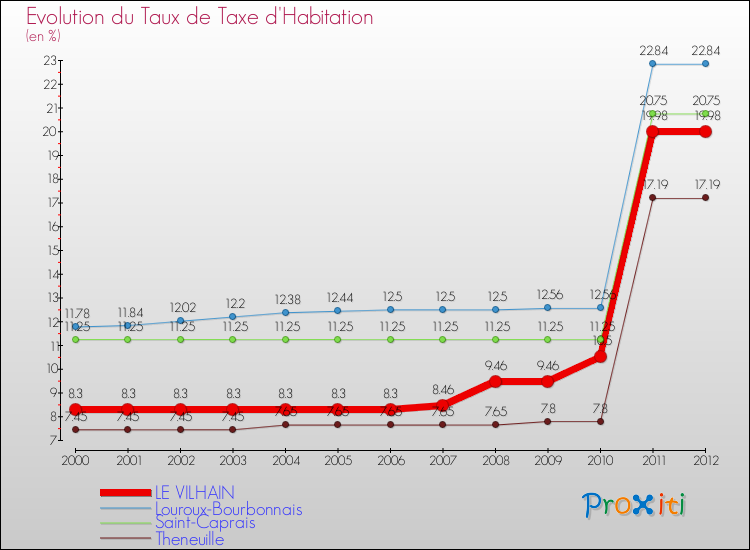 Evolution du taux de la taxe d'habitation pour LE VILHAIN et les communes proches Comparaison des taux de la taxe d'habitation pour LE VILHAIN et les communes voisines
