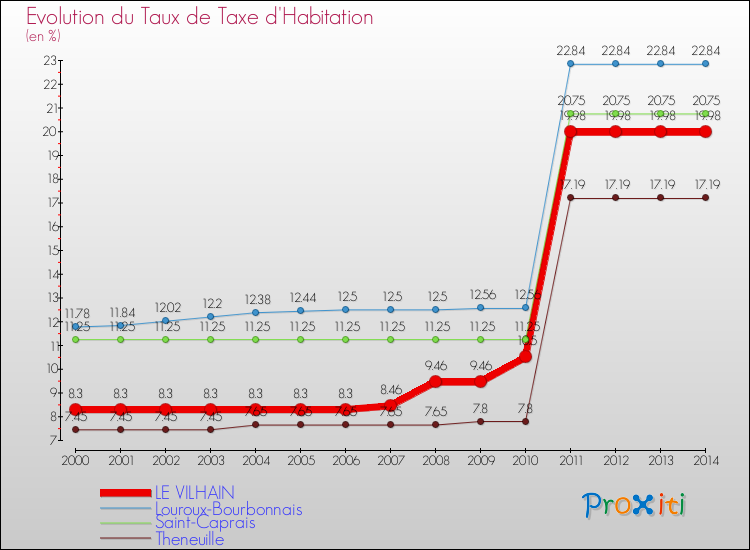 Evolution du taux de la taxe d'habitation pour LE VILHAIN et les communes proches de 2000 à 2014 Comparaison des taux de la taxe d'habitation pour LE VILHAIN et les communes voisines de 2000 à 2014