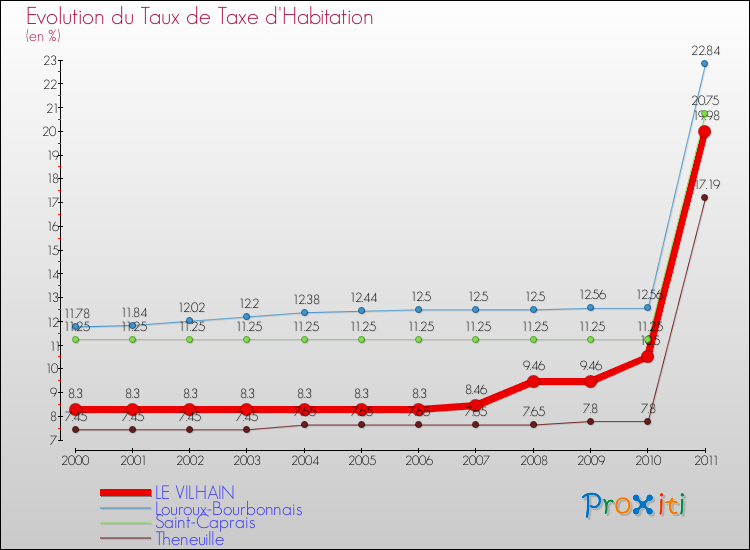 Evolution du taux de la taxe d'habitation pour LE VILHAIN et les communes proches Comparaison des taux de la taxe d'habitation pour LE VILHAIN et les communes voisines