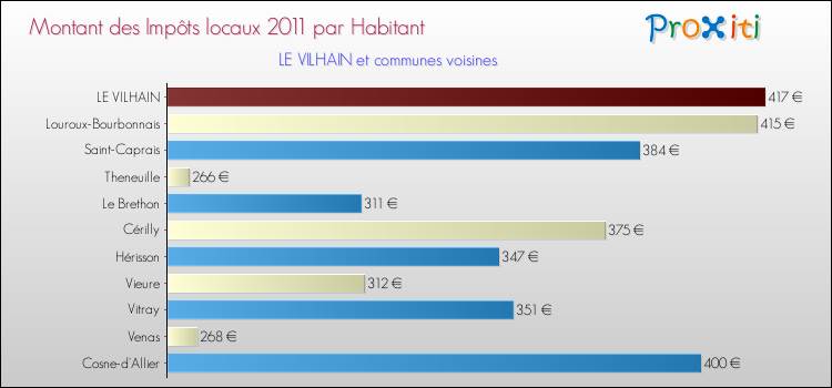 Montant des impôts locaux par Habitant pour LE VILHAIN et les communes proches Comparaison des impôts locaux par habitant pour LE VILHAIN et les communes voisines