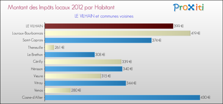 Montant des impôts locaux par Habitant pour LE VILHAIN et les communes proches Comparaison des impôts locaux par habitant pour LE VILHAIN et les communes voisines