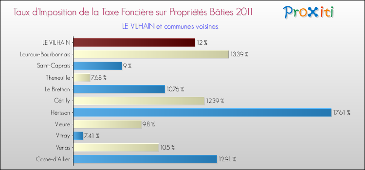 Taux d'imposition de la taxe foncière sur le bati 2011 pour LE VILHAIN et les communes proches Comparaison des taux d'imposition de la taxe foncière sur le bati 2011 pour LE VILHAIN et les communes voisines