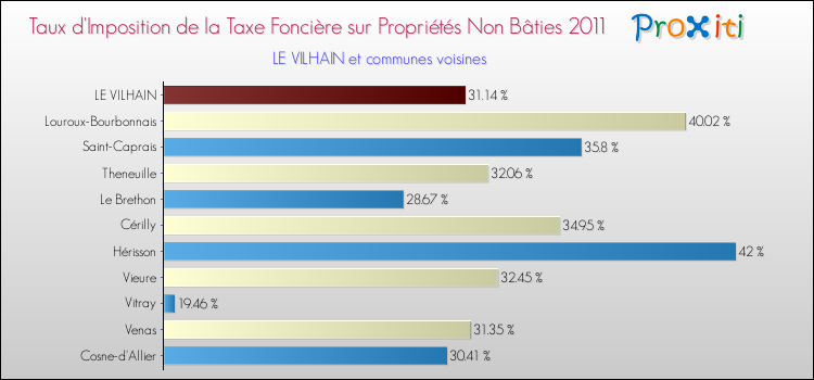 Taux d'imposition de la taxe foncière sur les immeubles et terrains non batis 2011 pour LE VILHAIN et les communes proches Comparaison des taux d'imposition de la taxe foncière sur les immeubles et terrains non batis 2011 pour LE VILHAIN et les communes voisines