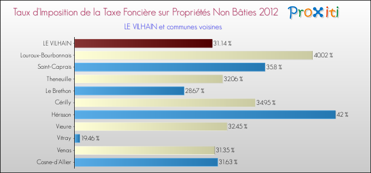 Taux d'imposition de la taxe foncière sur les immeubles et terrains non batis 2012 pour LE VILHAIN et les communes proches Comparaison des taux d'imposition de la taxe foncière sur les immeubles et terrains non batis 2012 pour LE VILHAIN et les communes voisines