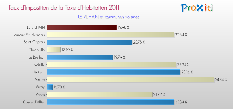 Taux d'imposition de la taxe d'habitation 2011 pour LE VILHAIN et les communes proches Comparaison des taux d'imposition de la taxe d'habitation 2011 pour LE VILHAIN et les communes voisines