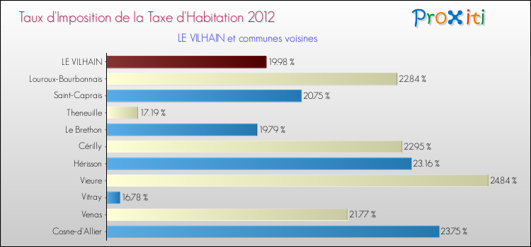 Taux d'imposition de la taxe d'habitation 2012 pour LE VILHAIN et les communes proches Comparaison des taux d'imposition de la taxe d'habitation 2012 pour LE VILHAIN et les communes voisines