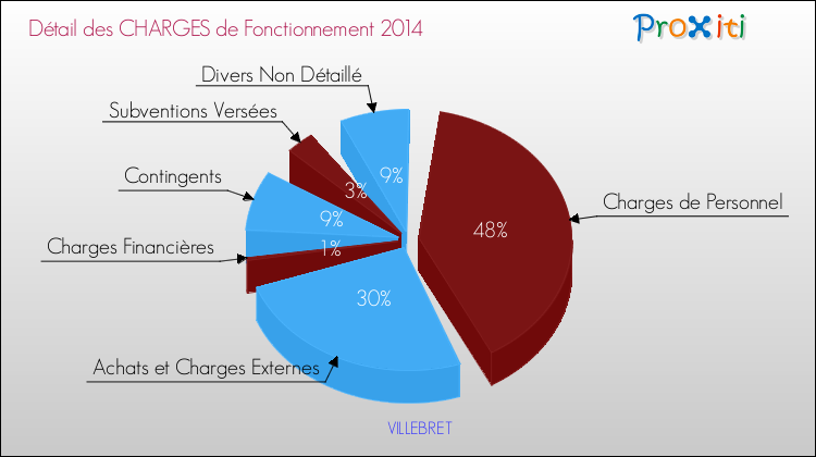 Décomposition des Charges de Fonctionnement 2014 de la commune de VILLEBRET Charges de Fonctionnement 2014 pour la commune de VILLEBRET