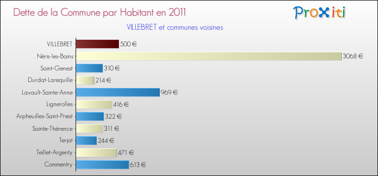 Dette par habitant de la commune en 2011 pour VILLEBRET et les communes proches Comparaison de la dette par habitant de la commune en 2011 pour VILLEBRET et les communes voisines