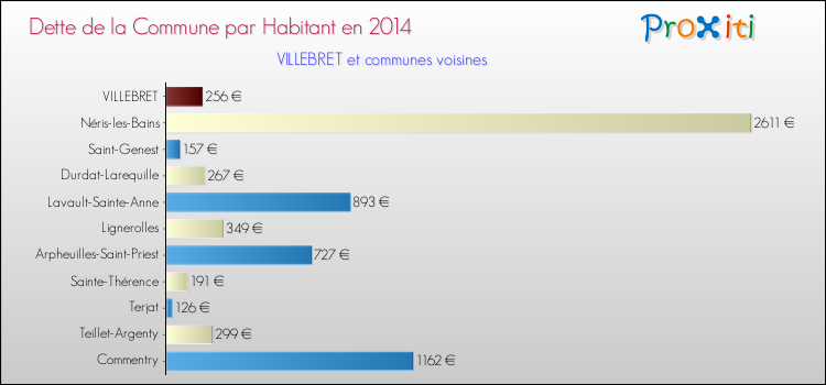 Dette par habitant de la commune en 2014 pour VILLEBRET et les communes proches Comparaison de la dette par habitant de la commune en 2014 pour VILLEBRET et les communes voisines