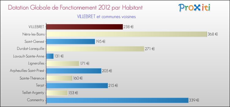 Montant des dotations globales de fonctionnement DGF par Habitant pour VILLEBRET et les communes proches Comparaison des des dotations globales de fonctionnement DGF par habitant pour VILLEBRET et les communes voisines