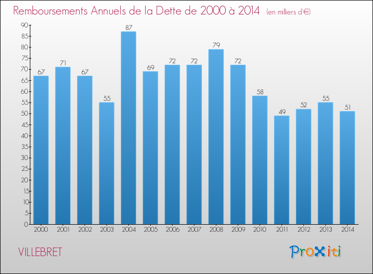 Evolution de l'annuité de la dette pour la commune de VILLEBRET de 2000 à 2014 Annuités de la dette pour VILLEBRET de 2000 à 2014