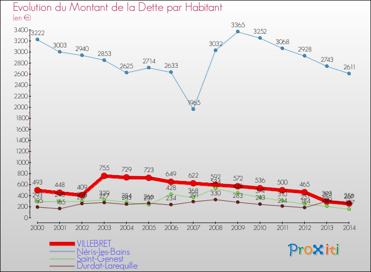 Evolution de la dette par habitant pour la commune de VILLEBRET et les communes proches de 2000 à 2014 Comparaison de la dette par habitant pour VILLEBRET et les communes voisines de 2000 à 2014
