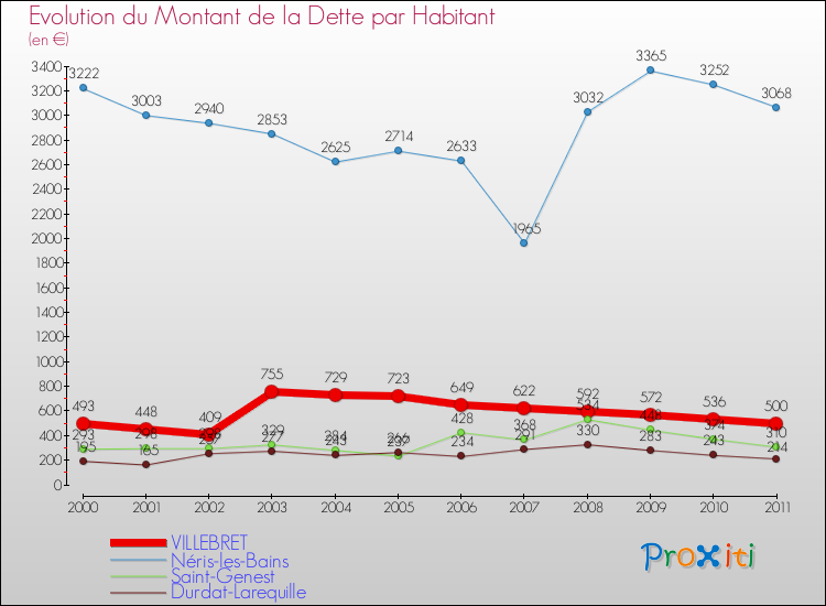 Evolution de la dette par habitant pour la commune de VILLEBRET et les communes proches Comparaison de la dette par habitant pour VILLEBRET et les communes voisines