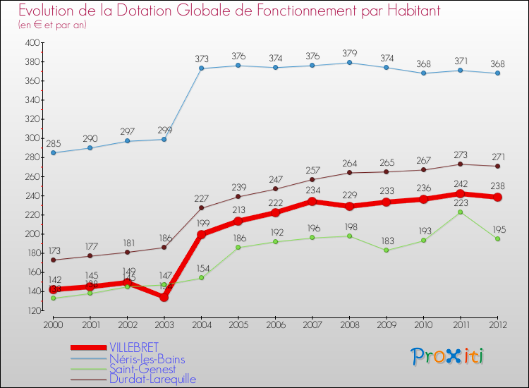 Evolution et montant de la dotation globale de fonctionnement par Habitant pour VILLEBRET et les communes proches Comparaison des dotations globales de fonctionnement par habitant pour VILLEBRET et les communes voisines